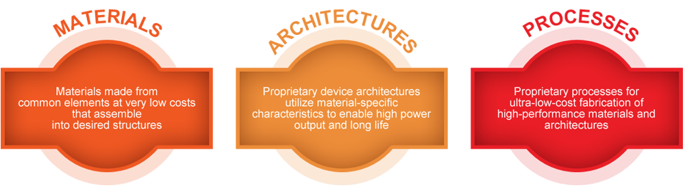 OPV Technology Platform