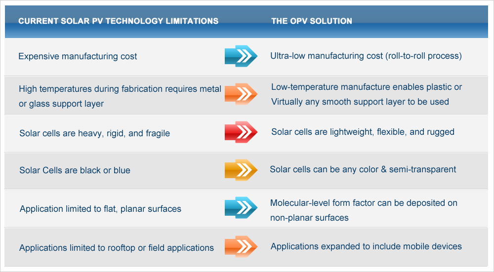  Table displaying the advantages of OPVs with current solar pv technology limitations on the left and the opv solution on the right.